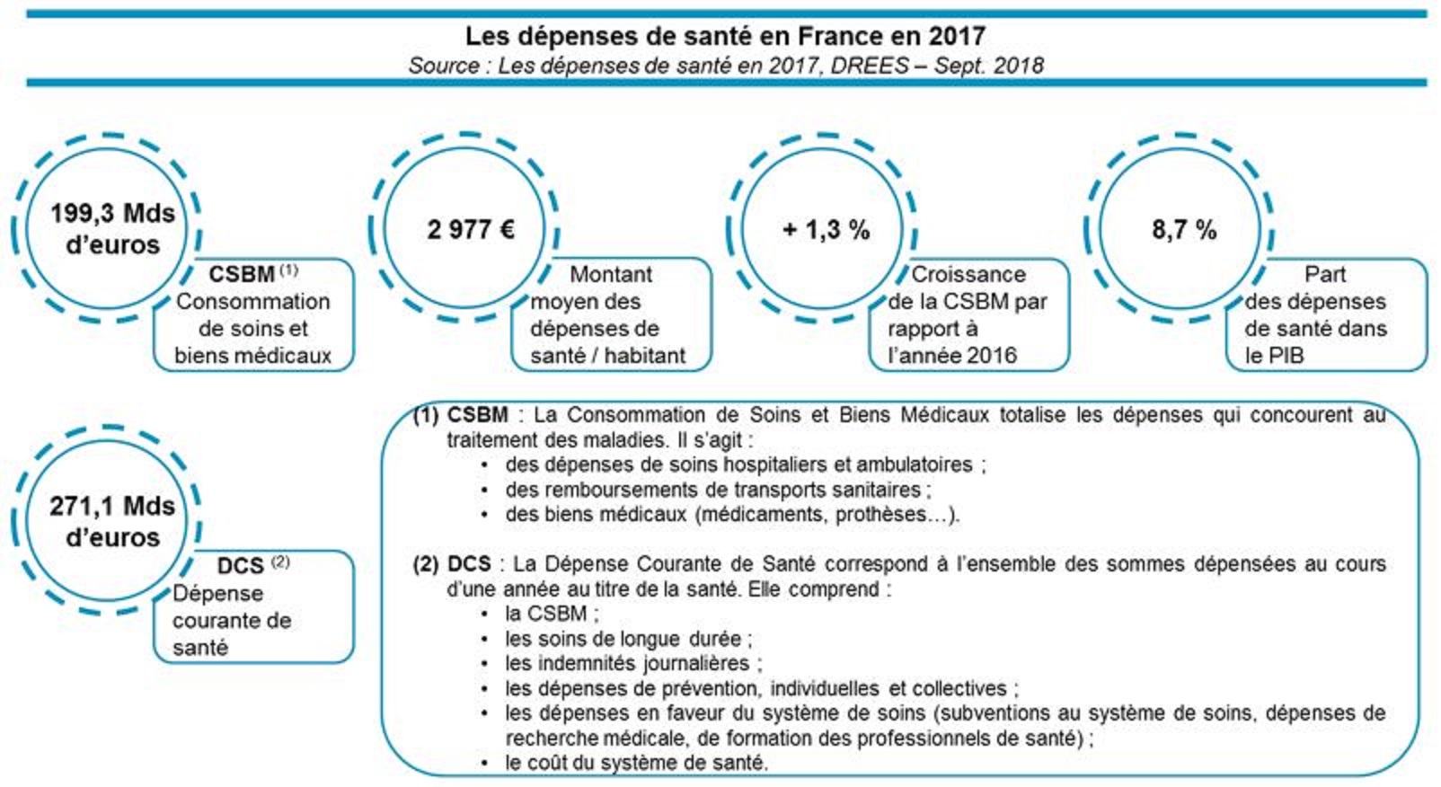 les dépenses de santé en france en 2018